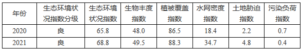 2021年度荆门市生态环境状况公报公布：全市县级以上集中式饮用水源地水质达标率100 %