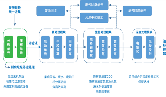 泓济技术 | 餐厨垃圾渗滤液处理集成系统发布