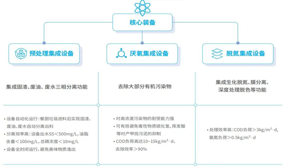 泓济技术 | 餐厨垃圾渗滤液处理集成系统发布