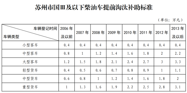 聚焦尾气治理！苏州8月1日将实施国Ⅲ及以下柴油车提前淘汰补助政策