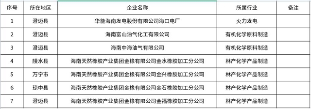 海南省生态环境厅公布2022年第二批通过清洁生产审核评估单位名单