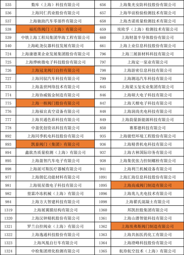 上海6家阀门企业入选2021年度上海市“专精特新”企业公示名单