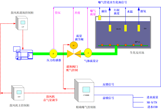 AVS精确曝气系统助力广州某污水处理厂溶解氧稳定控制，节省鼓风机能耗11.88%