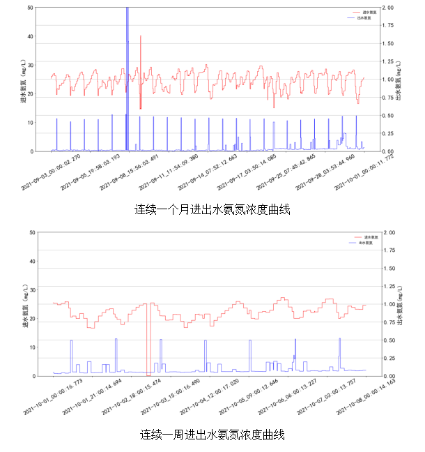 AVS精确曝气系统助力广州某污水处理厂溶解氧稳定控制，节省鼓风机能耗11.88%