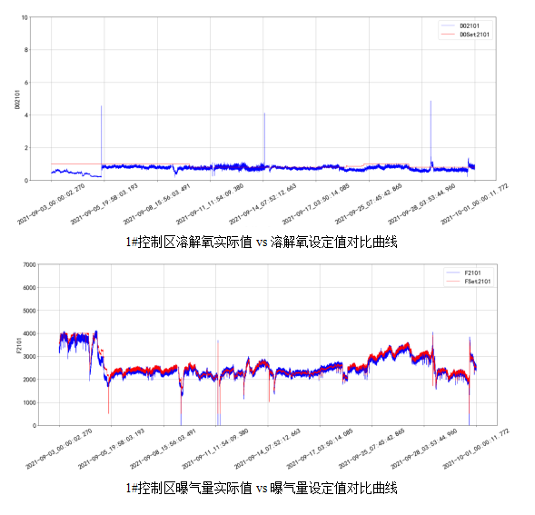 AVS精确曝气系统助力广州某污水处理厂溶解氧稳定控制，节省鼓风机能耗11.88%