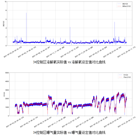 AVS精确曝气系统助力广州某污水处理厂溶解氧稳定控制，节省鼓风机能耗11.88%