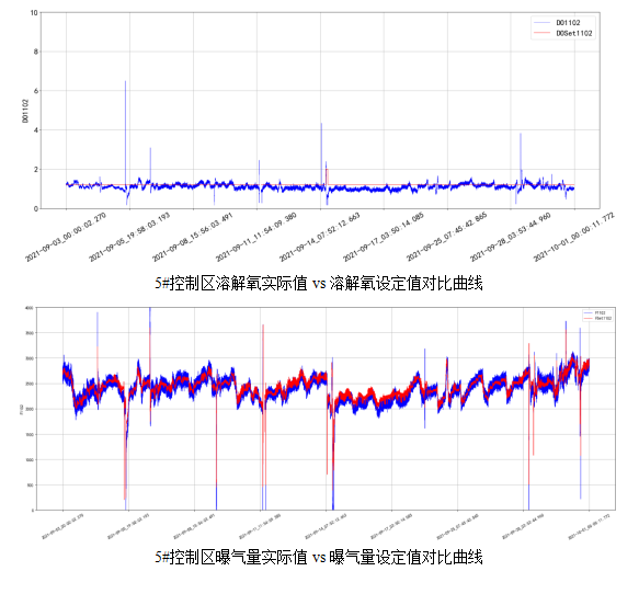 AVS精确曝气系统助力广州某污水处理厂溶解氧稳定控制，节省鼓风机能耗11.88%