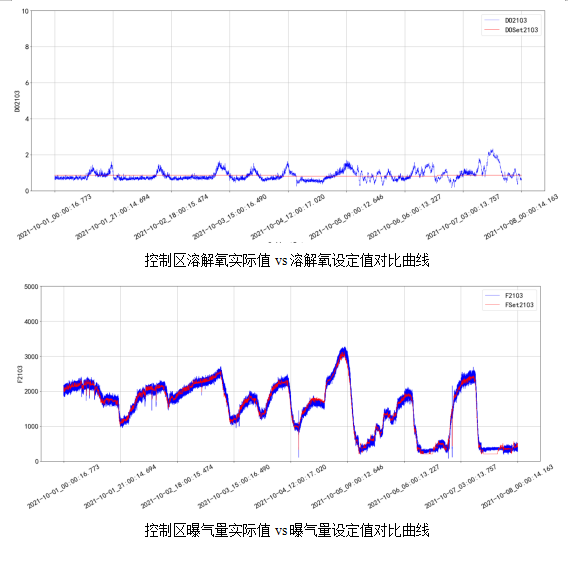 AVS精确曝气系统助力广州某污水处理厂溶解氧稳定控制，节省鼓风机能耗11.88%