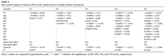 文献分析 | 中国的碳排放交易体系是否会影响高碳企业的市场支配力？