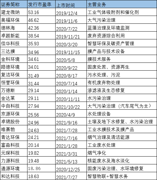 93家企业市盈率对比：资本热捧盛景不再 固废企业或被持续看好