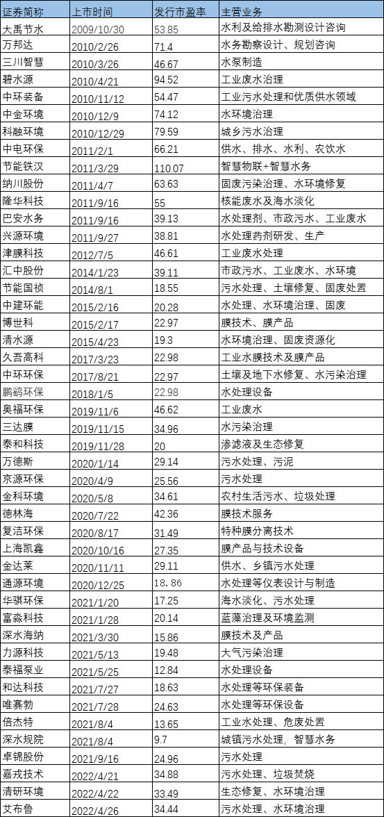 93家企业市盈率对比：资本热捧盛景不再 固废企业或被持续看好