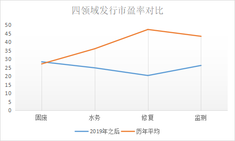 93家企业市盈率对比：资本热捧盛景不再 固废企业或被持续看好