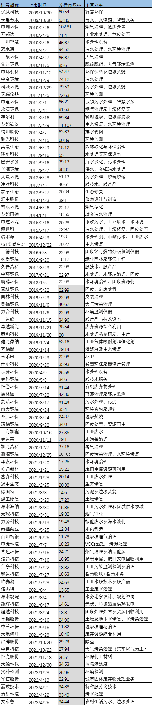 93家企业市盈率对比：资本热捧盛景不再 固废企业或被持续看好