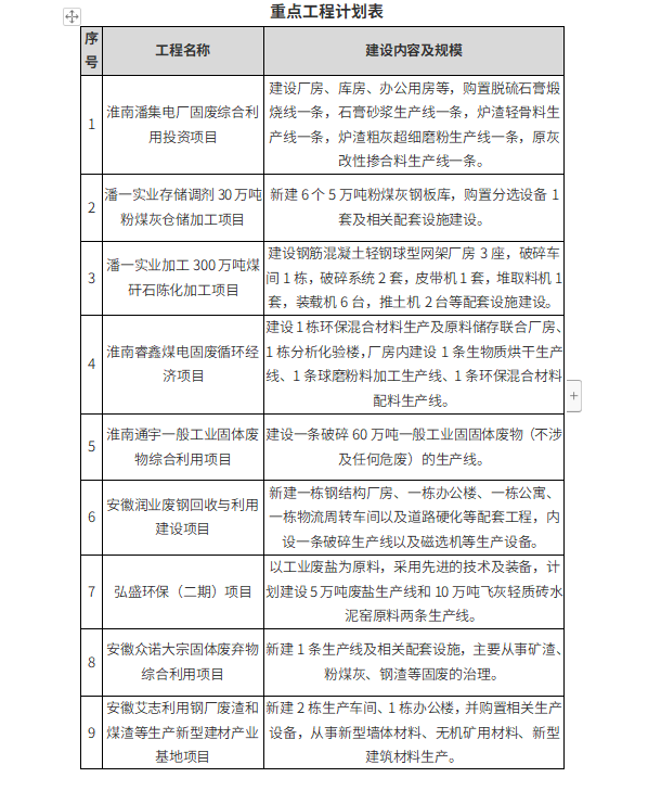 淮南市十七部门联合印发《淮南市“十四五”危险废物工业固体废物污染环境防治规划》