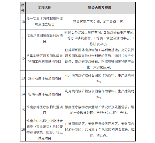 淮南市十七部门联合印发《淮南市“十四五”危险废物工业固体废物污染环境防治规划》