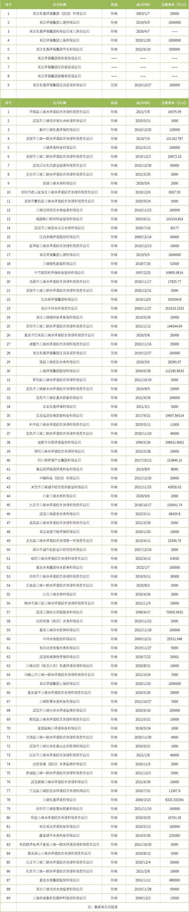 3年不到就注销！注册资本10亿 长江环保集团80＋参投公司去1加1