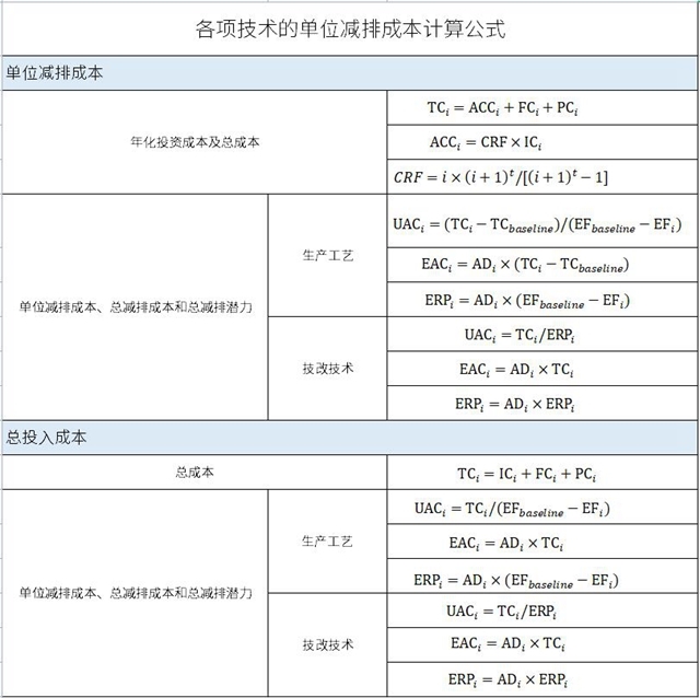 重磅！313项技术大集合，中国碳中和技术平台（CNTD）正式上线