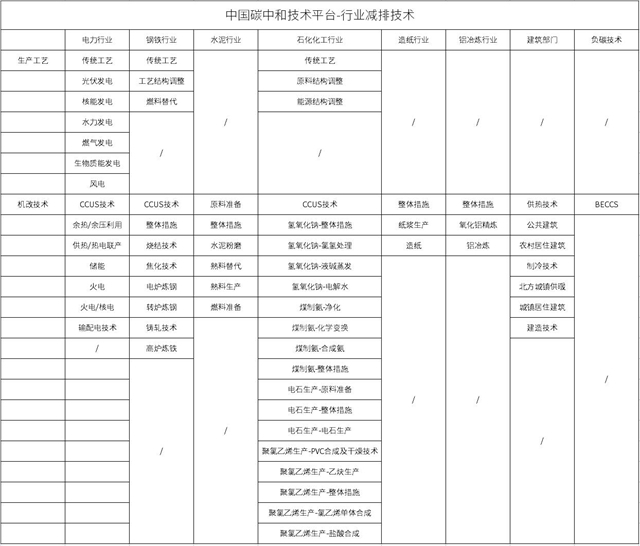 重磅！313项技术大集合，中国碳中和技术平台（CNTD）正式上线