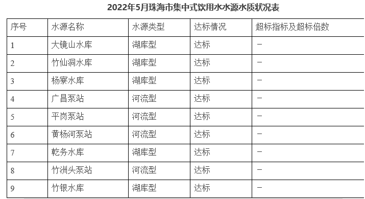 9个水源水质达标率100%！珠海市发布2022年5月集中式生活饮用水水源水质状况报告