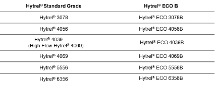 杜邦&trade;Hytrel&#174; ECO B产品为功能可持续性树立新标准