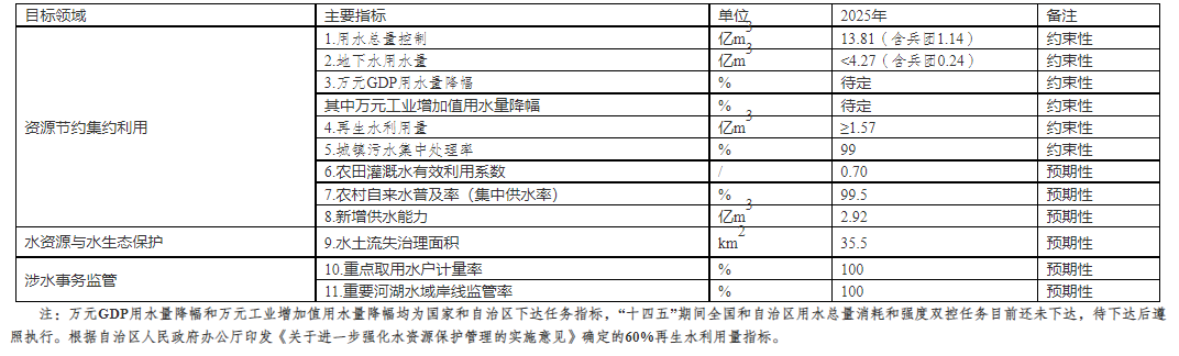 总投资197亿元！乌鲁木齐市水资源综合利用“十四五”规划印发