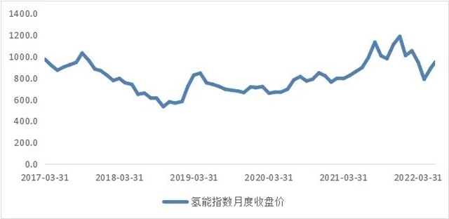 IIGF观点 | 基于资本市场视角的氢能产业分析