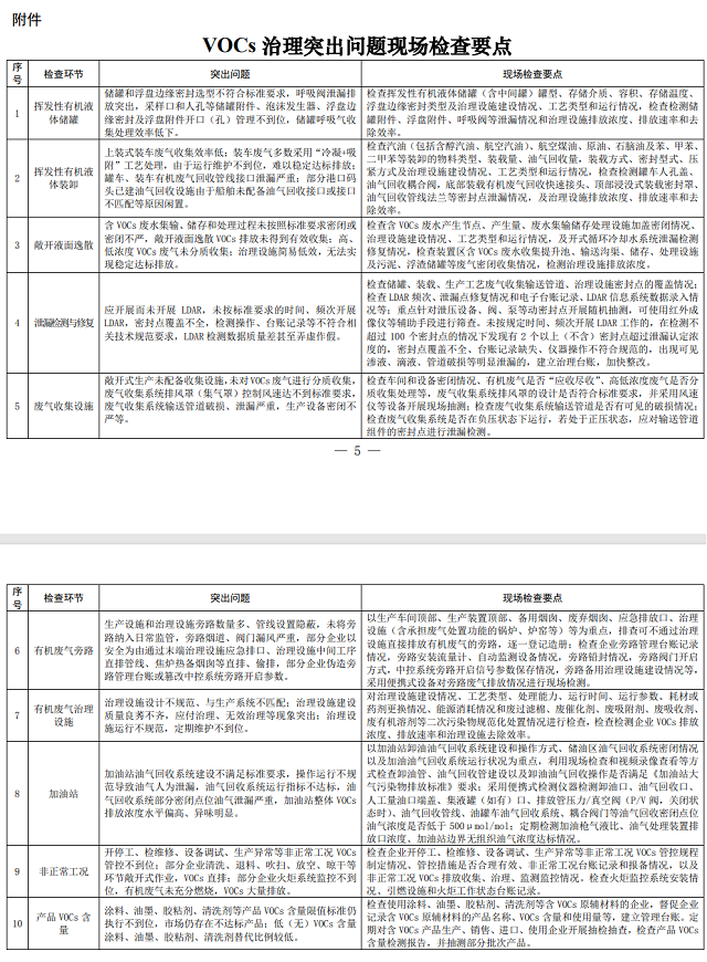 7月5日前落实整改！上海开展2022年挥发性有机物治理突出问题专项检查