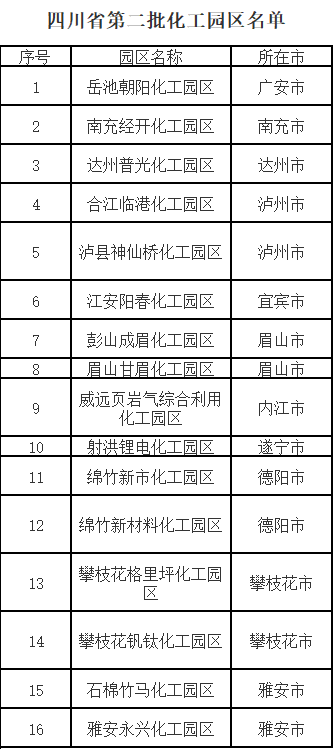 16家！四川省公布第二批化工园区名单！一起来看看都有哪些园区