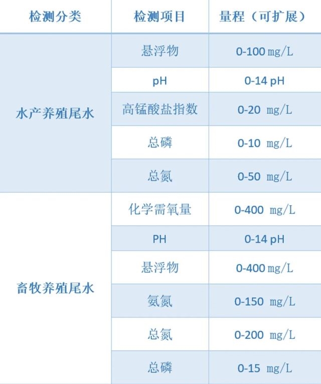 新品发布 | 同阳科技水产养殖尾水在线监测系统助力养殖尾水污染防治