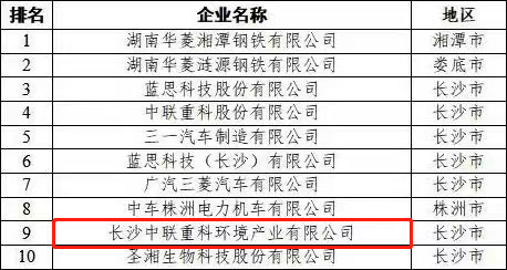 喜讯！盈峰环境荣登“湖南省企业税收贡献百强”、“湖南省高新技术企业税收贡献百强”榜单！