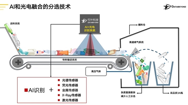 再生资源智能分选装备提供商弓叶科技完成亿元级A轮融资，由达晨财智领投