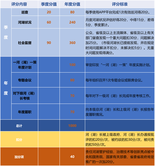 全省首发！河湖长绩效评价办法来了~