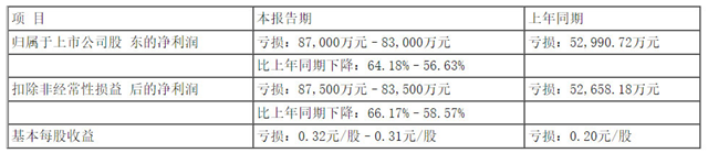 2022中期业绩预告出炉 环保企业的悲喜并不相通