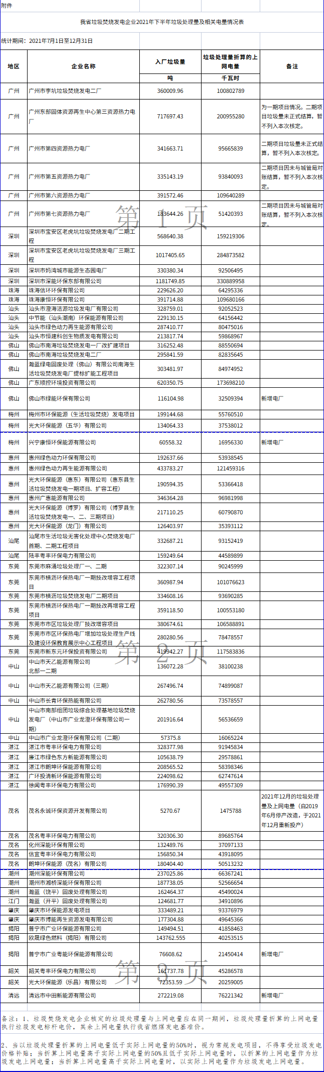 广东省发展改革委关于公布有关垃圾焚烧发电企业2021年下半年垃圾处理量及相关电量的通知