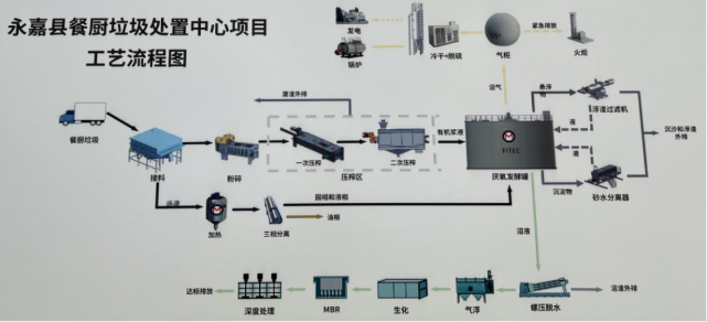 永嘉县：实现餐厨垃圾收集转运和综合利用一体化