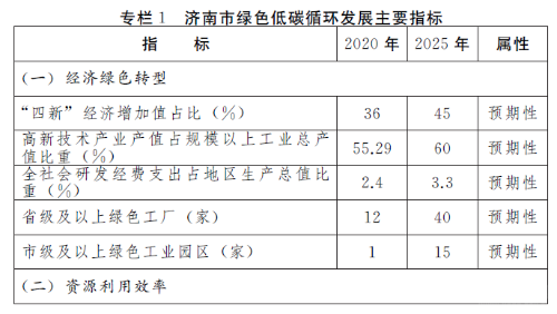 济南市印发“十四五”绿色低碳循环发展规划