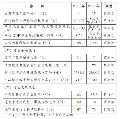 济南市印发“十四五”绿色低碳循环发展规划