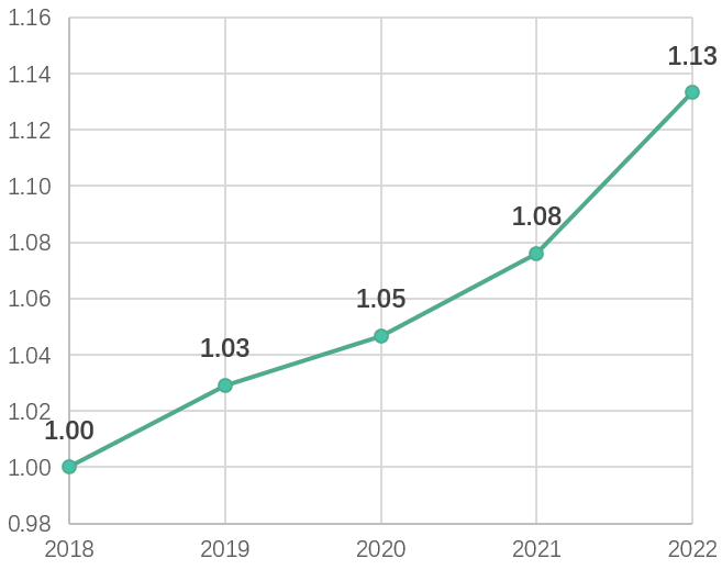 China SIF|商道融绿张睿：A股ESG整体评级表现呈加速提升之势