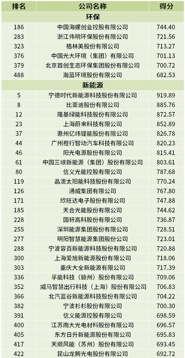 中国新经济企业500强公布，环保6家上榜！有伟明环保、光大环境……