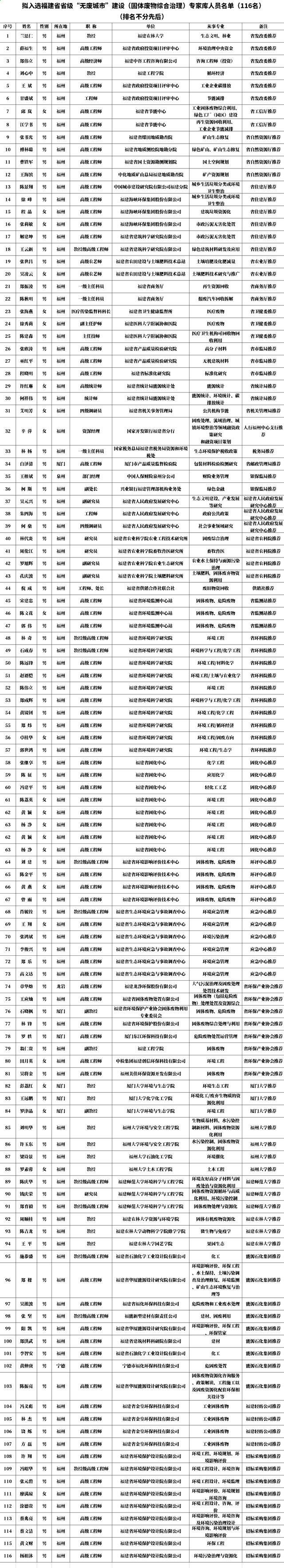 福建省省级“无废城市”建设（固体废物综合治理）专家库名单公示