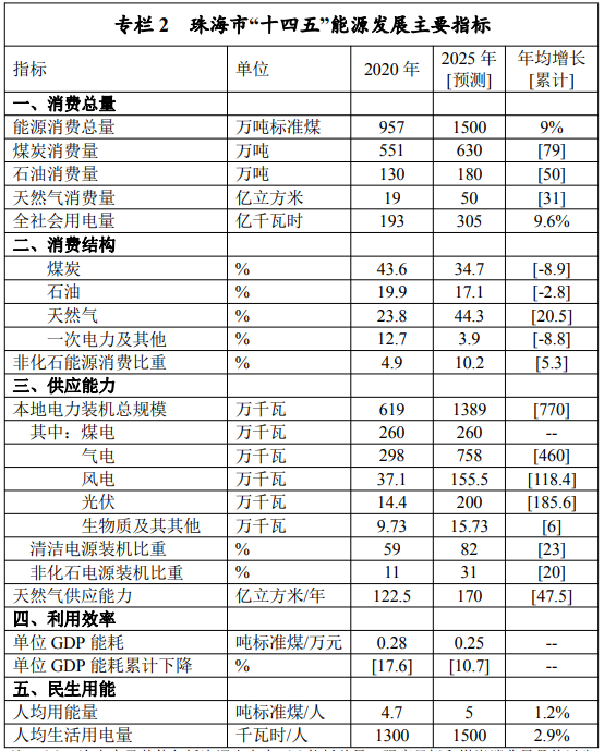 《珠海市能源发展“十四五”规划》出台，要求大力推动百万千瓦级海上风电场建设