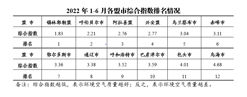 内蒙古自治区生态环境厅公布2022年1-6月全区环境空气质量状况