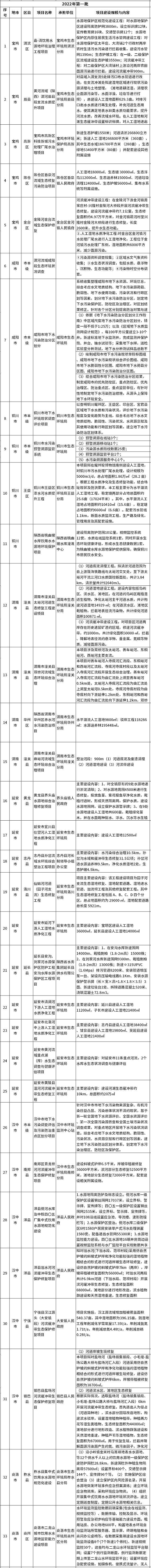 共38个！陕西中央水污染防治专项资金2021年度（第二批）和2022年度（第一批）拟支持项目名单公布