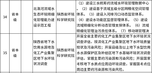 共38个！陕西中央水污染防治专项资金2021年度（第二批）和2022年度（第一批）拟支持项目名单公布