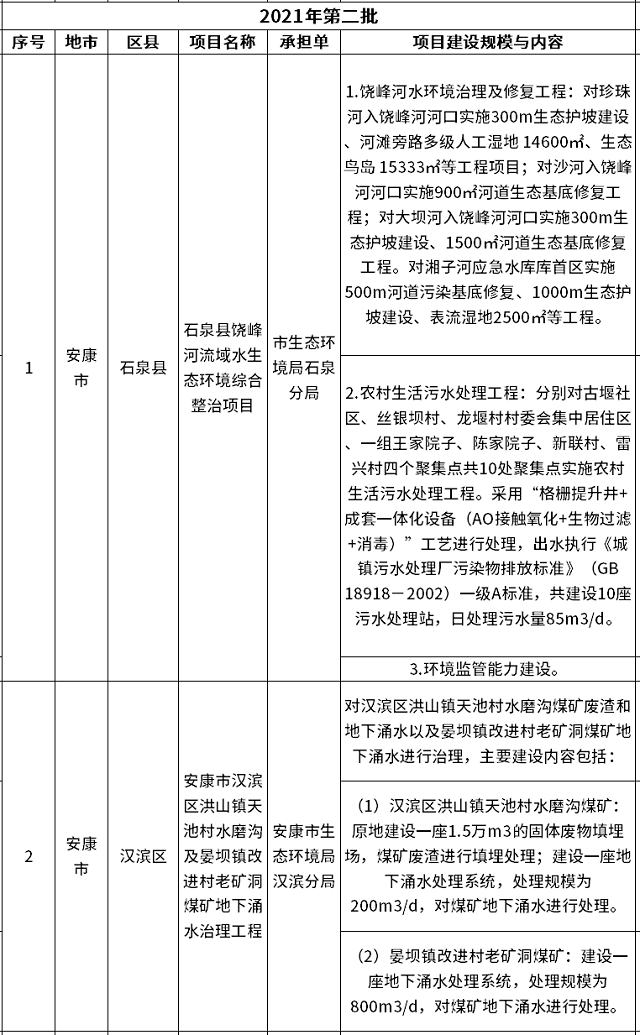 共38个！陕西中央水污染防治专项资金2021年度（第二批）和2022年度（第一批）拟支持项目名单公布