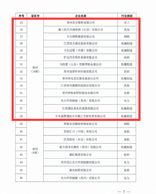 常州2022年度绿色发展领军企业数量为何全省第一？