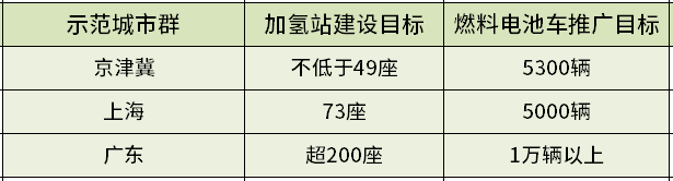 “抱团”发力氢燃料电池车，广东出台示范城市群建设计划