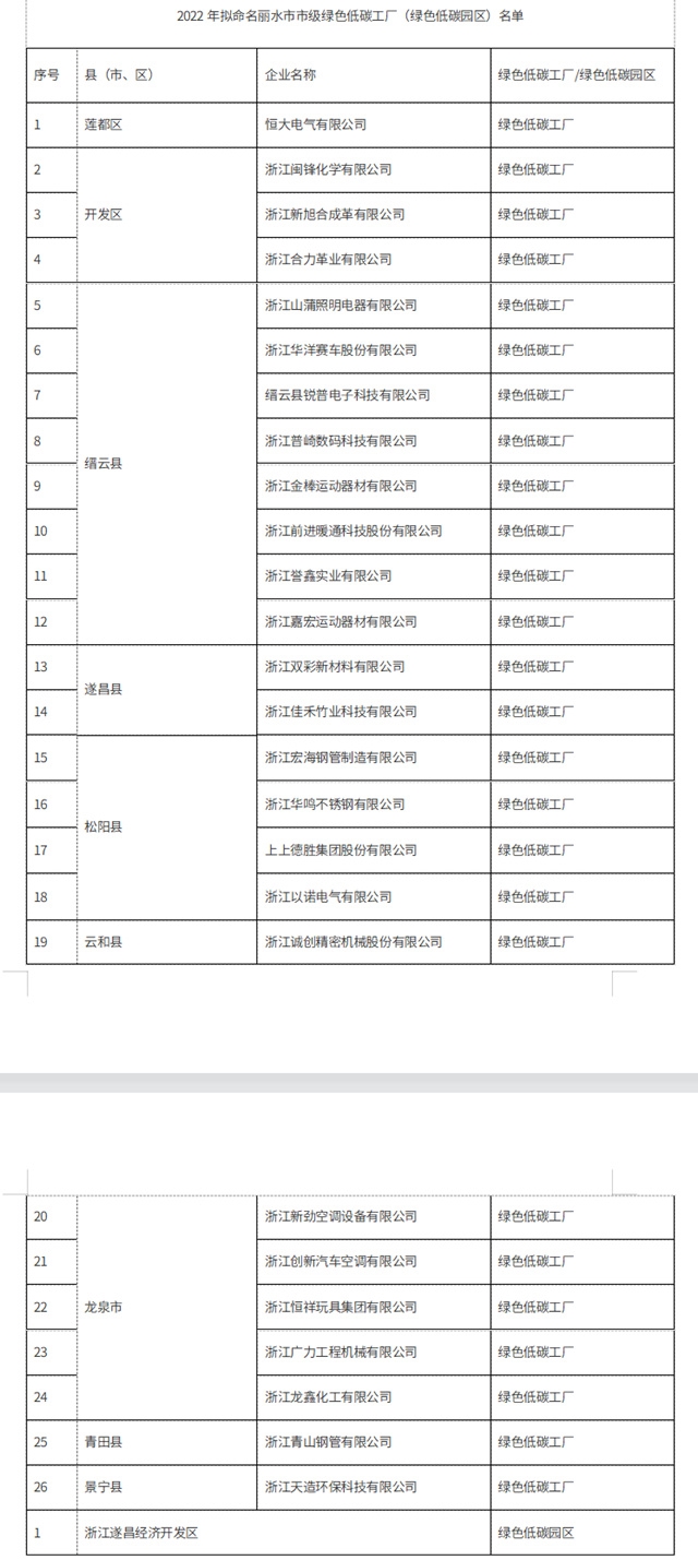 共27家，丽水市公示拟认定2022年市级绿色低碳工厂（绿色低碳园区）名单