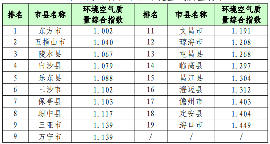 海南省2022年7月份环境空气质量状况