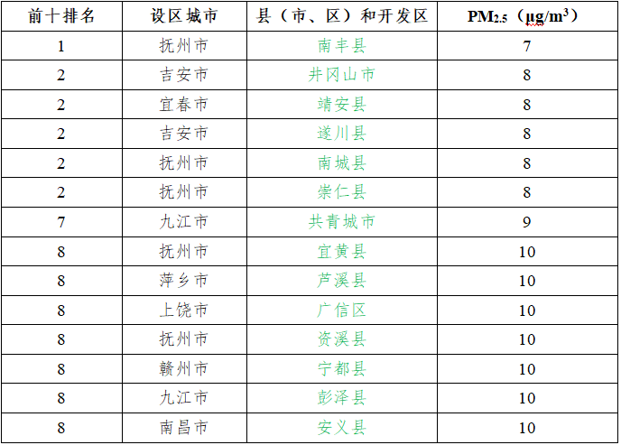 7月江西省空气质量排名出炉！哪里空气最好？快去深呼吸~